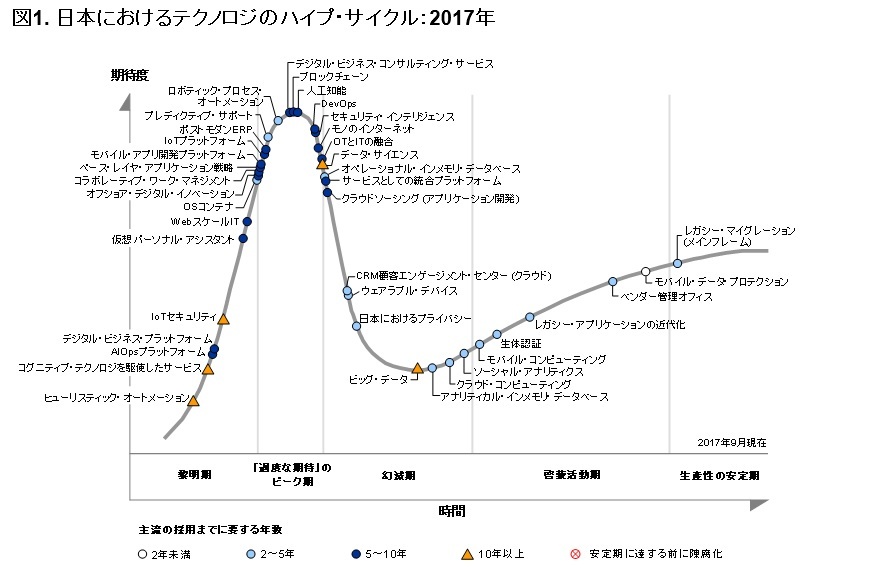 （図）日本におけるテクノロジのハイプ・サイクル：2017年