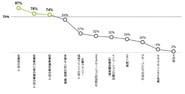 働き方改革の目的