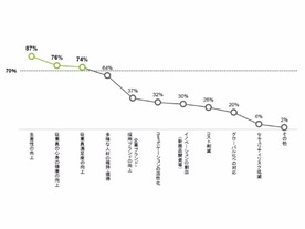 働き方改革の目的を見失うな--調査から見えた国内企業の実態