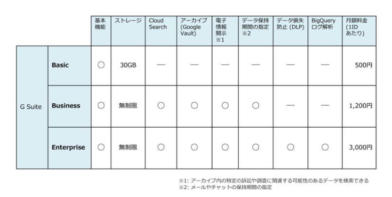 Ntt Com G Suite を提供開始 既存環境からの移行支援 Zdnet Japan