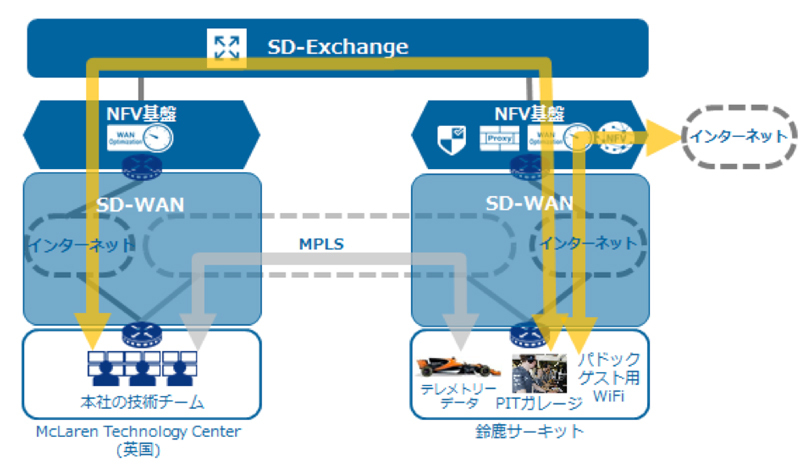 McLaren-Hondaが活用したNTT ComのSD-WAN、NFV基盤、SD-Exchangeの概要（出典：NTT Com）