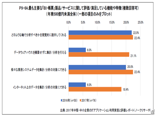 やはり根強い Excel でのデータ活用 中堅中小企業のbi 帳票ツール利用実態 Zdnet Japan