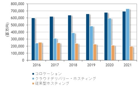 2016～2021年の国内データセンターサービス市場売上額予測（2016年は実績値、2017年以降は予測値、出典：IDC Japan）