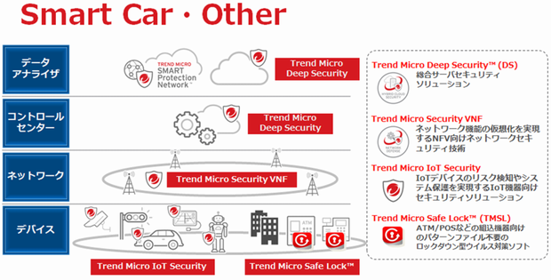 スマートカー向けの各層ごとのセキュリティソリューション