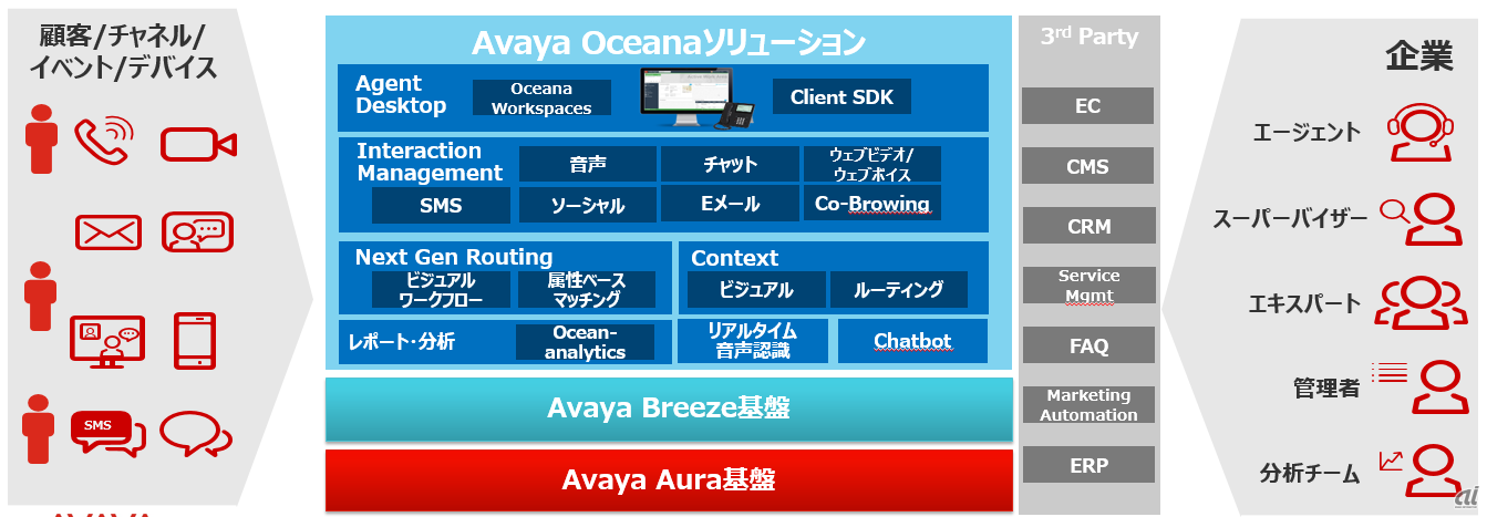 Avayaコンタクトセンタープラットフォーム概要（出典：アバイア）