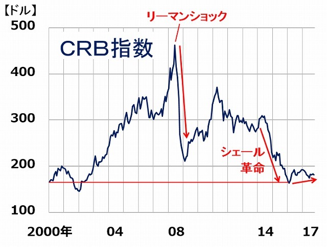 CRB指数の月次推移