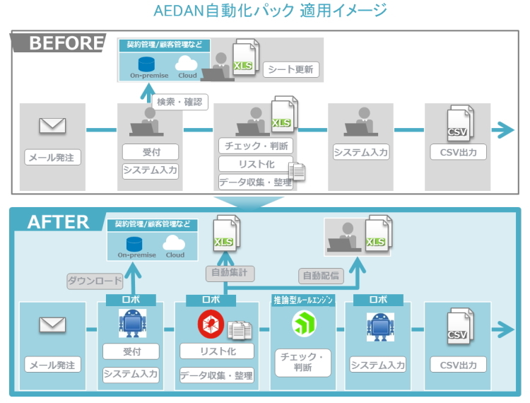 AEDAN自動化パックの適用イメージ