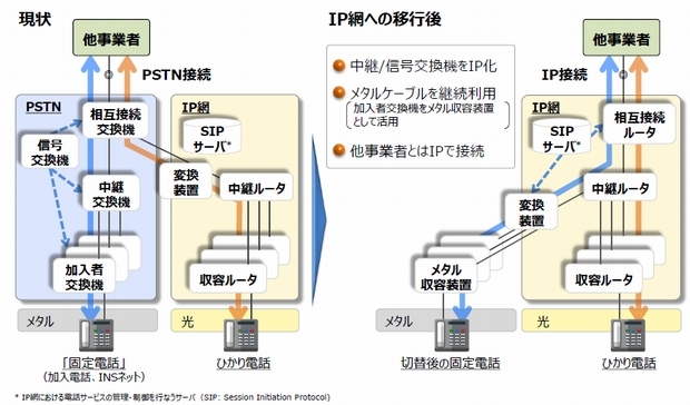 NTT東西の固定電話網からIP網への移行イメージ（出典：NTT東日本・NTT西日本の広報資料）''