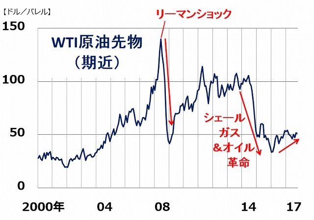 WTI原油先物(期近)価格の月次推移