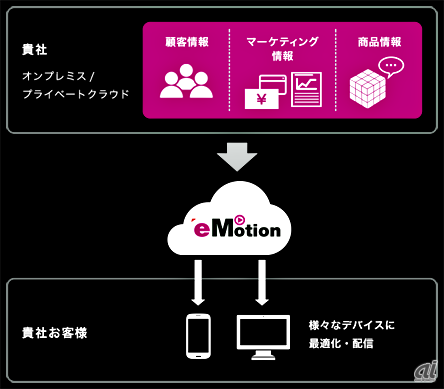 eMotionのサービスイメージ