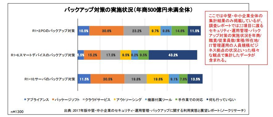 バックアップ対策の実施状況：年商500億円未満全体