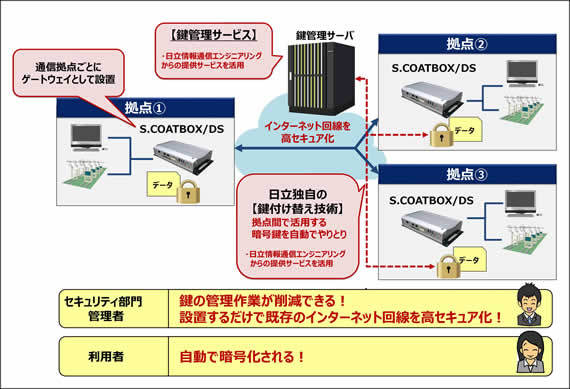 日立産業制御 インターネットの拠点間通信を暗号化する装置を発売 Zdnet Japan