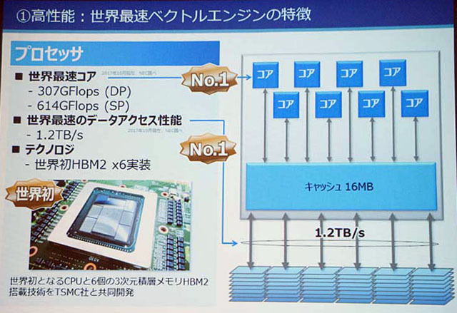 Nec ベクトルプロセッサとx86を融合したスーパーコンピュータを開発 Zdnet Japan