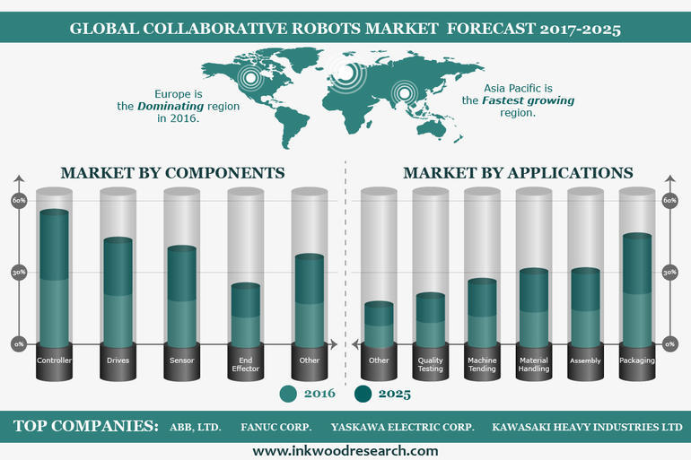 協働ロボット（コボット）市場