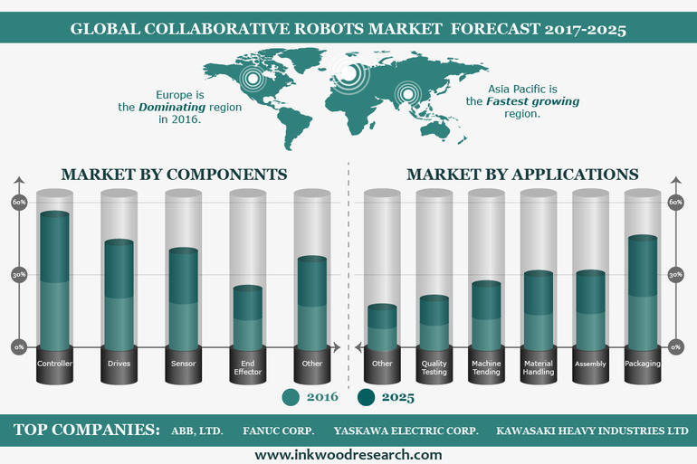 ロボット革命が進行中 協働ロボット市場の急成長と可能性 Zdnet Japan