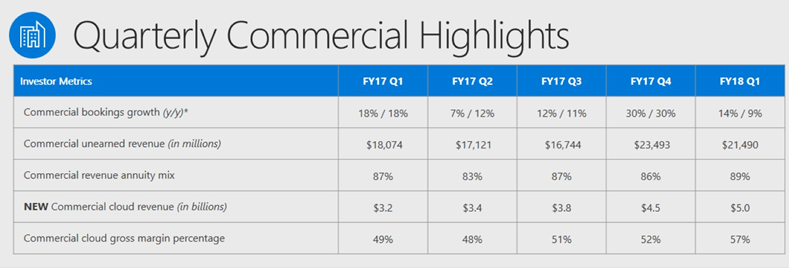 Microsoft Q3のコマーシャルクラウド売上高