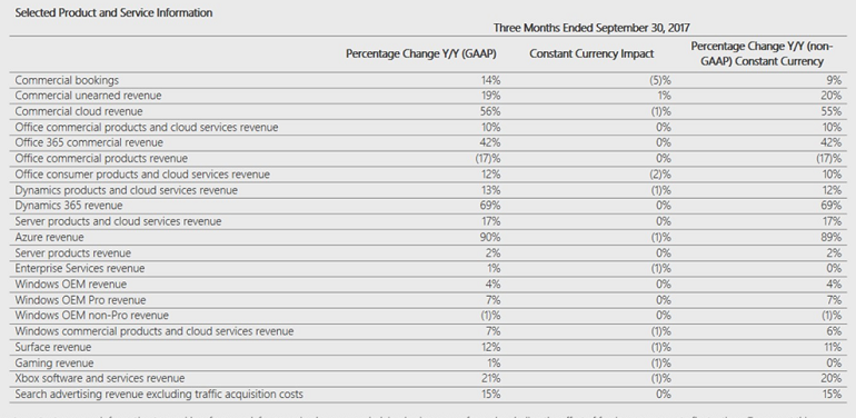 Microsoft Q3