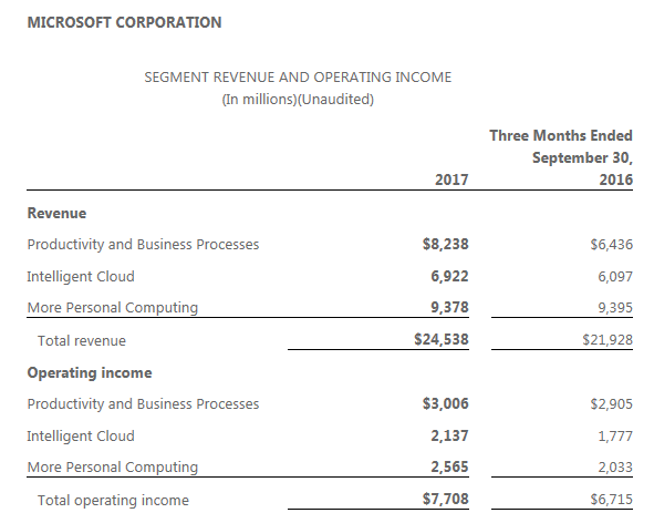 Microsoft Q3