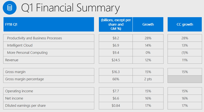 Microsoft Q3