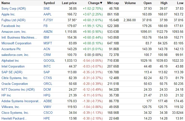 10月30日の米IT株動向