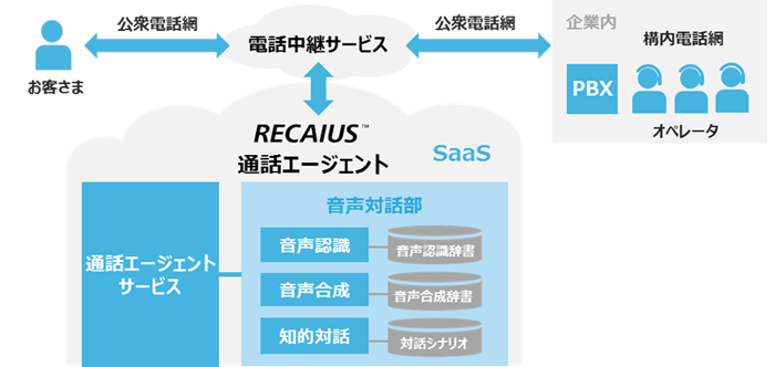 RECAIUS 通話エージェントのイメージ図