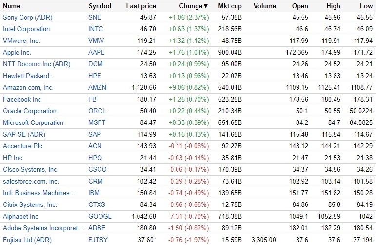 11月6日の米IT株動向