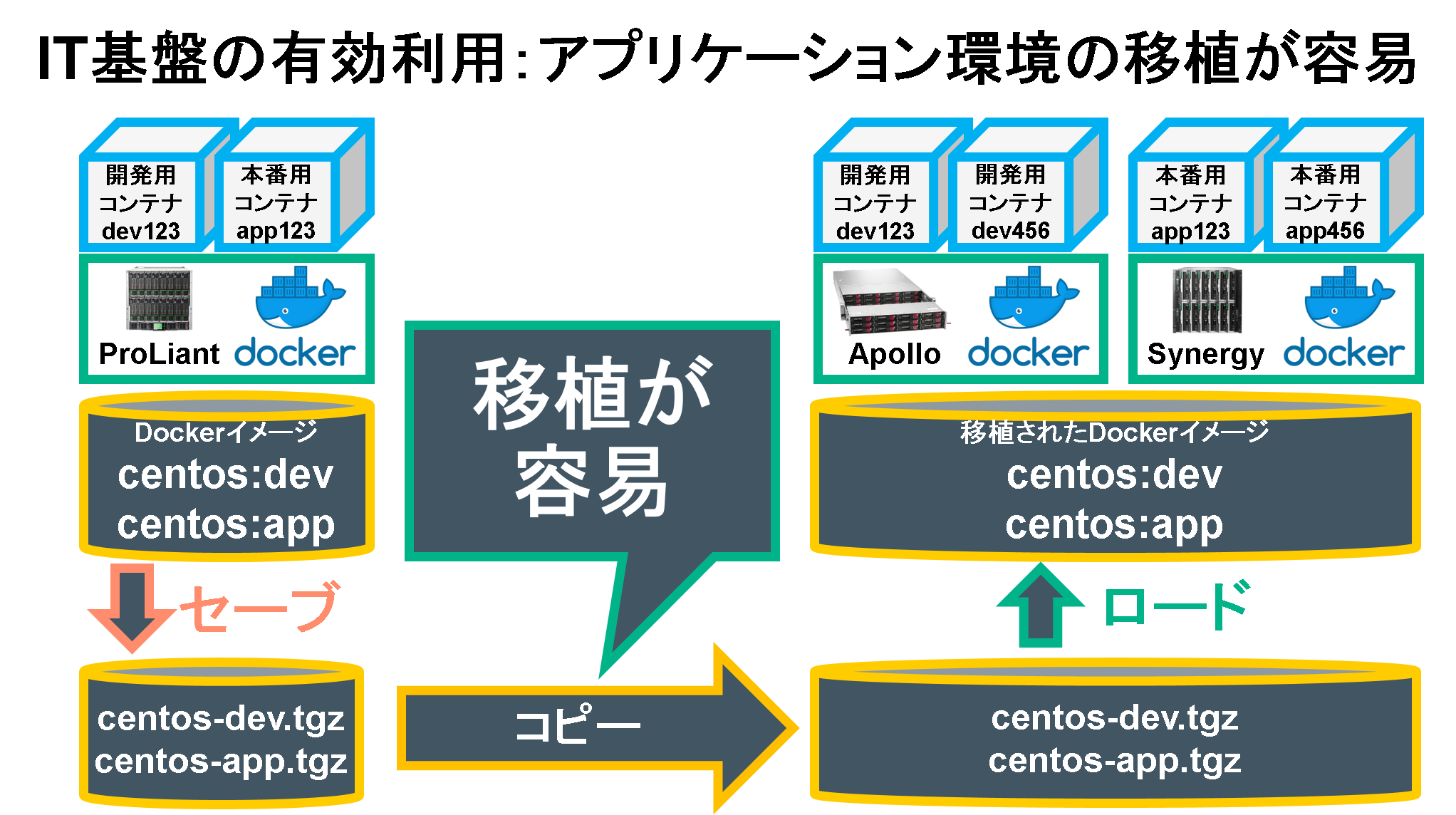 Hpeの開発部門におけるdocker基盤導入の検討 Page 3 Zdnet Japan