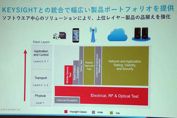 IixaとKeysightの製品ポートフォリオ''