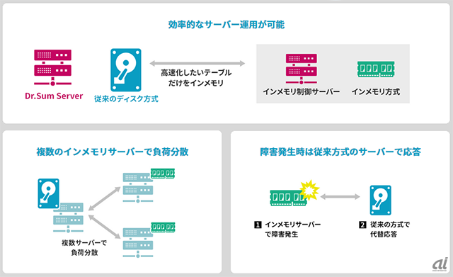 新生 Dr Sumで新たな市場狙う インメモリで大規模データ処理に照準 Zdnet Japan