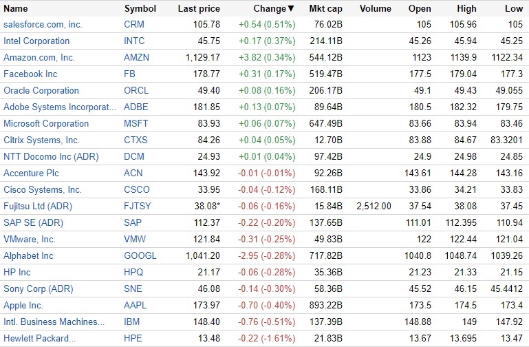 11月13日の米IT株動向