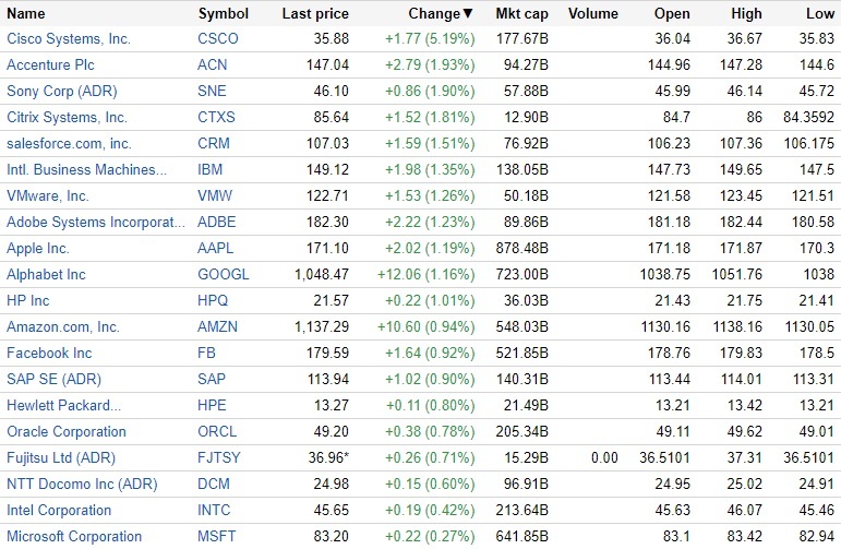 11月16日の米IT株動向