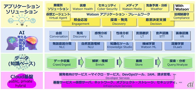 Watsonを構成するサービス群