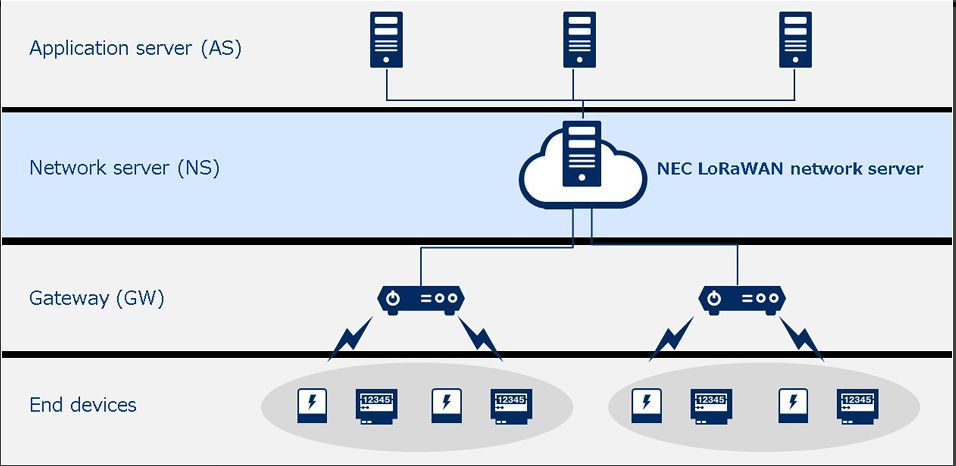 LoRaWANに準拠したネットワークサーバの接続イメージ