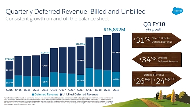 Salesforce Q3