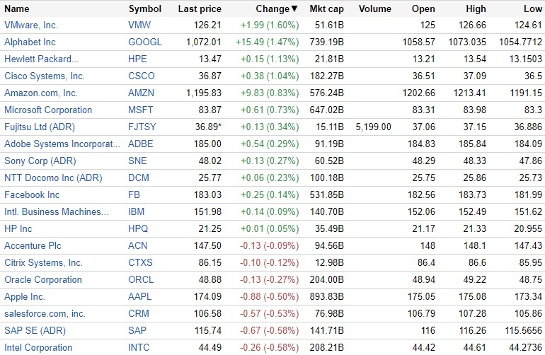 11月27日の米IT株動向