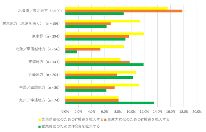 地方創生の施策がIT投資計画に与える影響