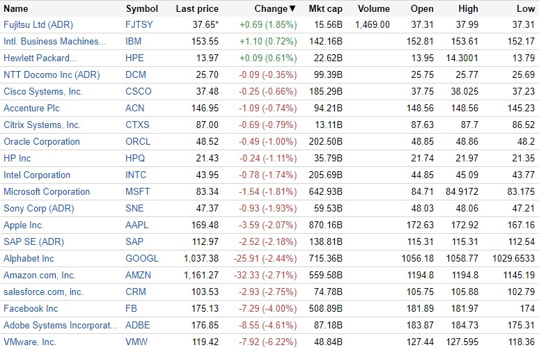 11月29日の米IT株動向