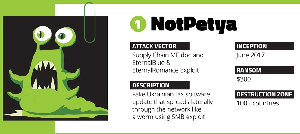 NotPetyaは、ウクライナの会計ソフトの更新機能を悪用して政府機関や民間企業のシステムを使用不能に。標的を巧妙に狙う手法や身代金要求というより破壊目的をみられる攻撃は凶悪性が高いと判断された