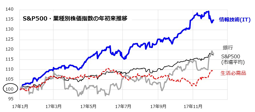 図表2:米国株式市場のセクター別株価推移