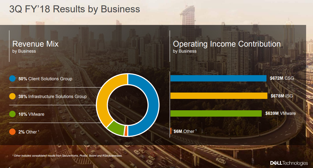 Dell Technologies Q3