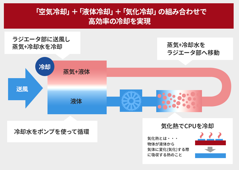 図3：VLLCの仕組み 