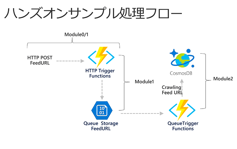ハンズオンサンプルの処理フロー