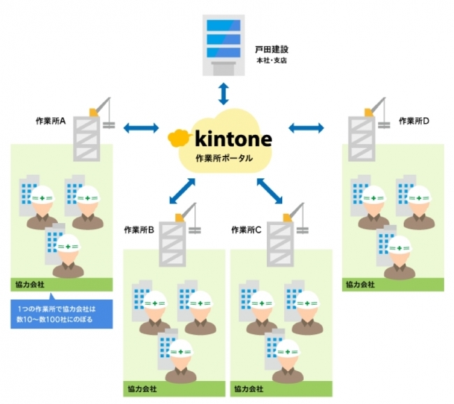 作業所ポータルの利用イメージ