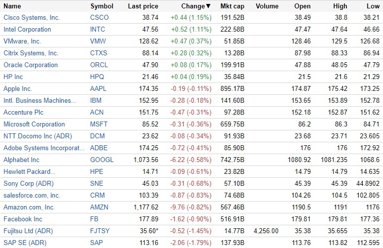 12月20日の米IT株動向