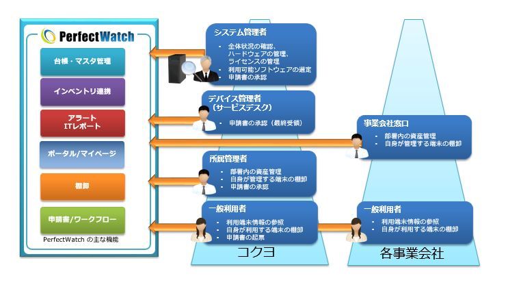 コクヨ It資産台帳ツールを導入 棚卸期間を50 短縮 Zdnet Japan