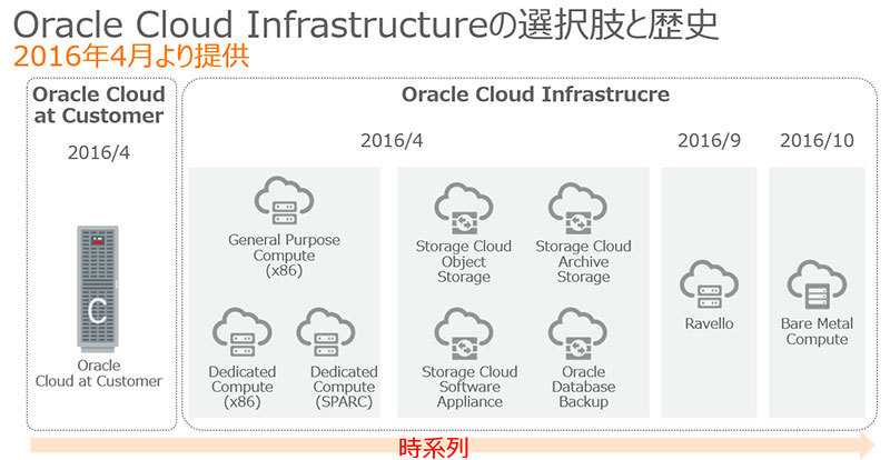 Oracle Cloudで何ができる どこが凄い 企業が使うべき理由は Zdnet Japan