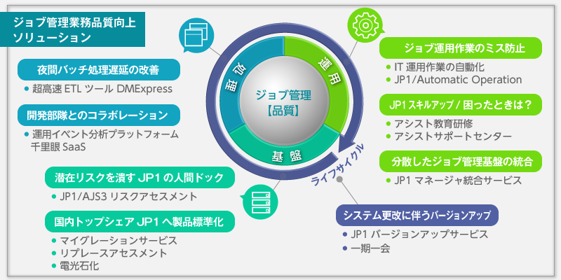 業務の自動化は ジョブ管理 の見直しから アシストの2つのアセスメントサービス Zdnet Japan
