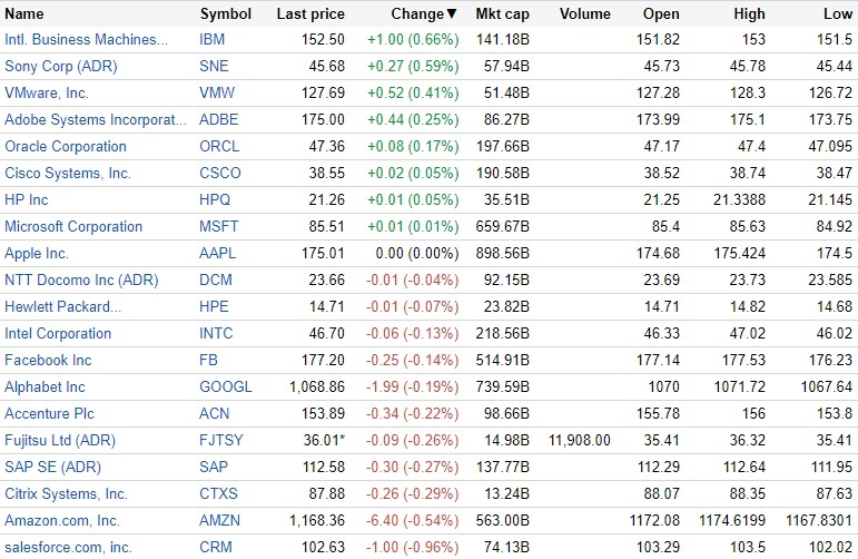 12月22日の米IT株動向