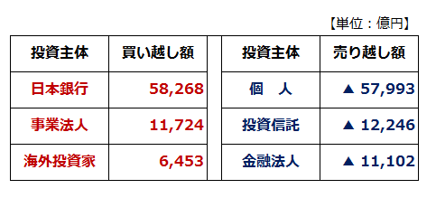 2017年の日本株主体別売買、買い越し・売り越し上位3主体''