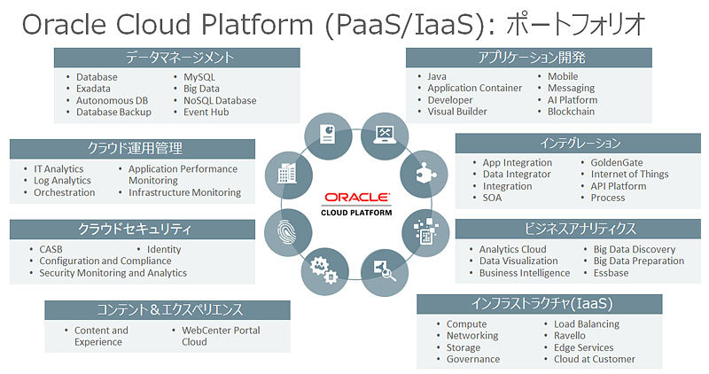 Oracle CloudのPaaS系サービスの最新のラインアップ 